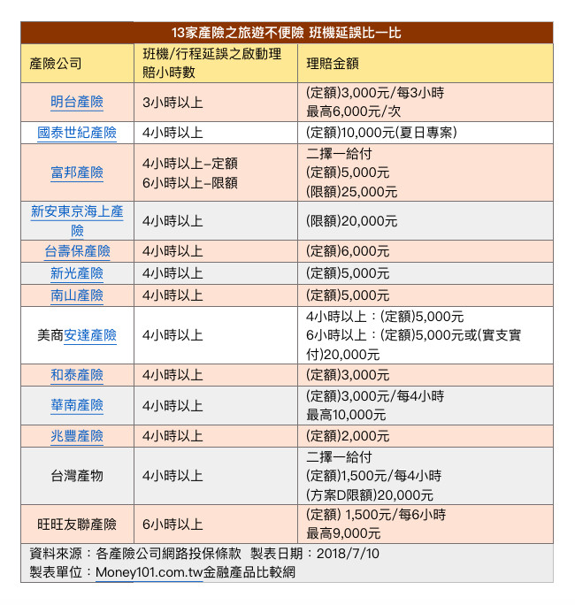 ▲▼13家產險之旅遊不便險，班機延誤比一比。（圖／money101提供）