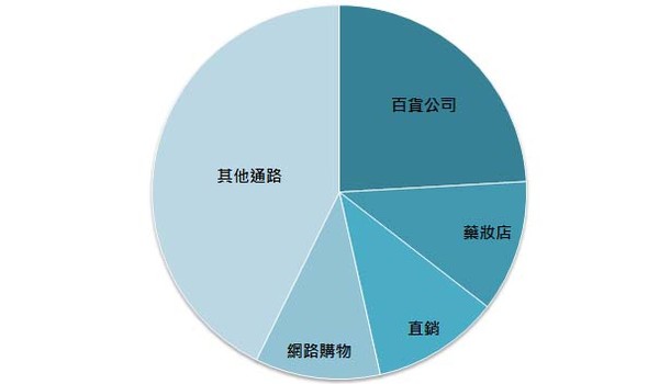 臺灣化妝品市場規模分析（圖／財團法人生物技術開發中心提供）