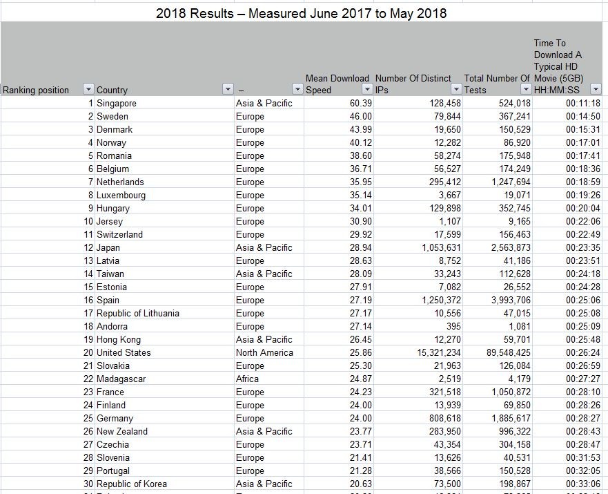 ▲2018全球網速（圖／翻攝自cable.co.uk）