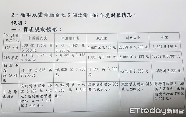 ▲▼政黨財務狀況。（圖／記者翁嫆琄攝）