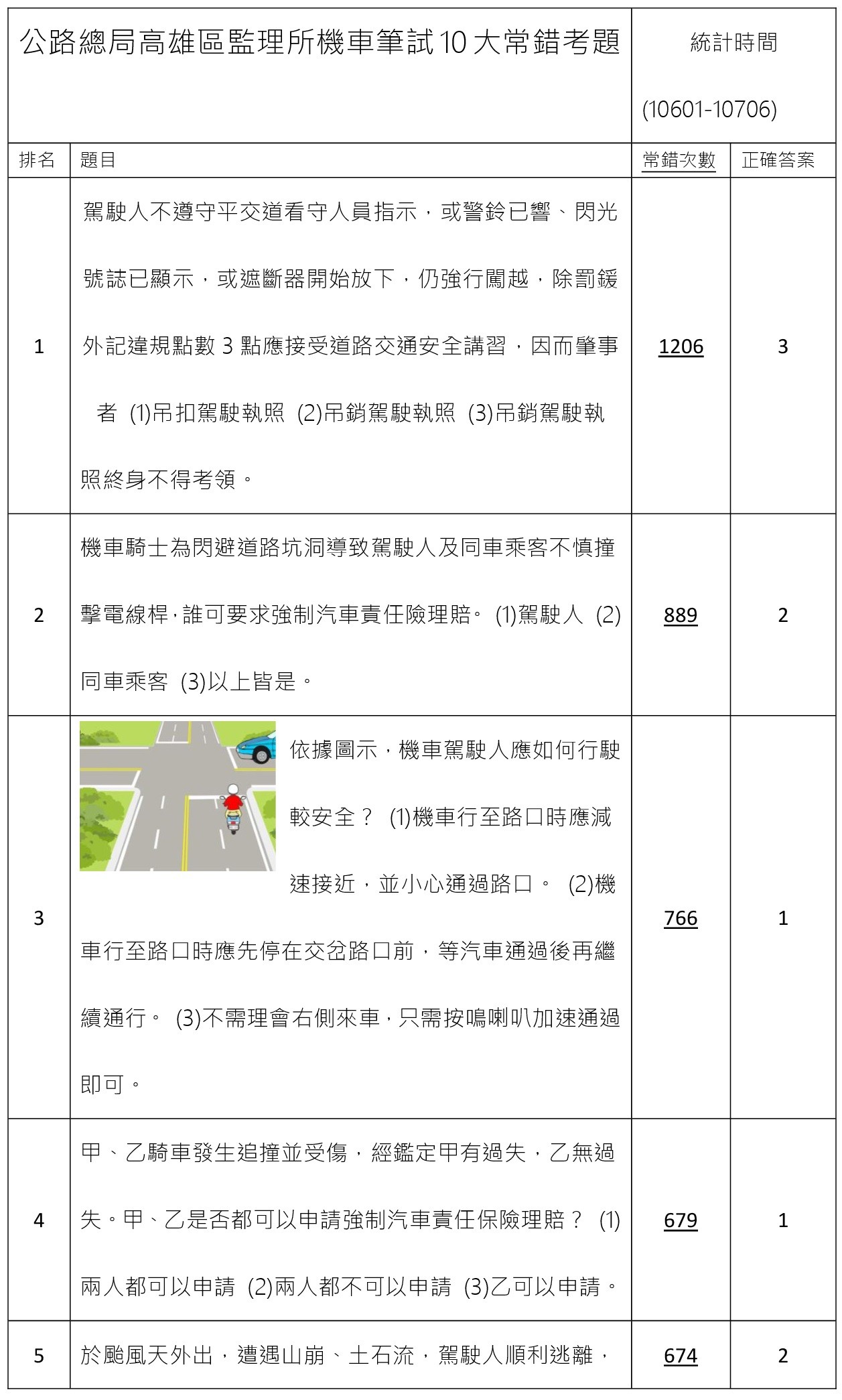 ▲▼最新汽、機車筆試「易錯十大考題」。（圖／公路總局提供）