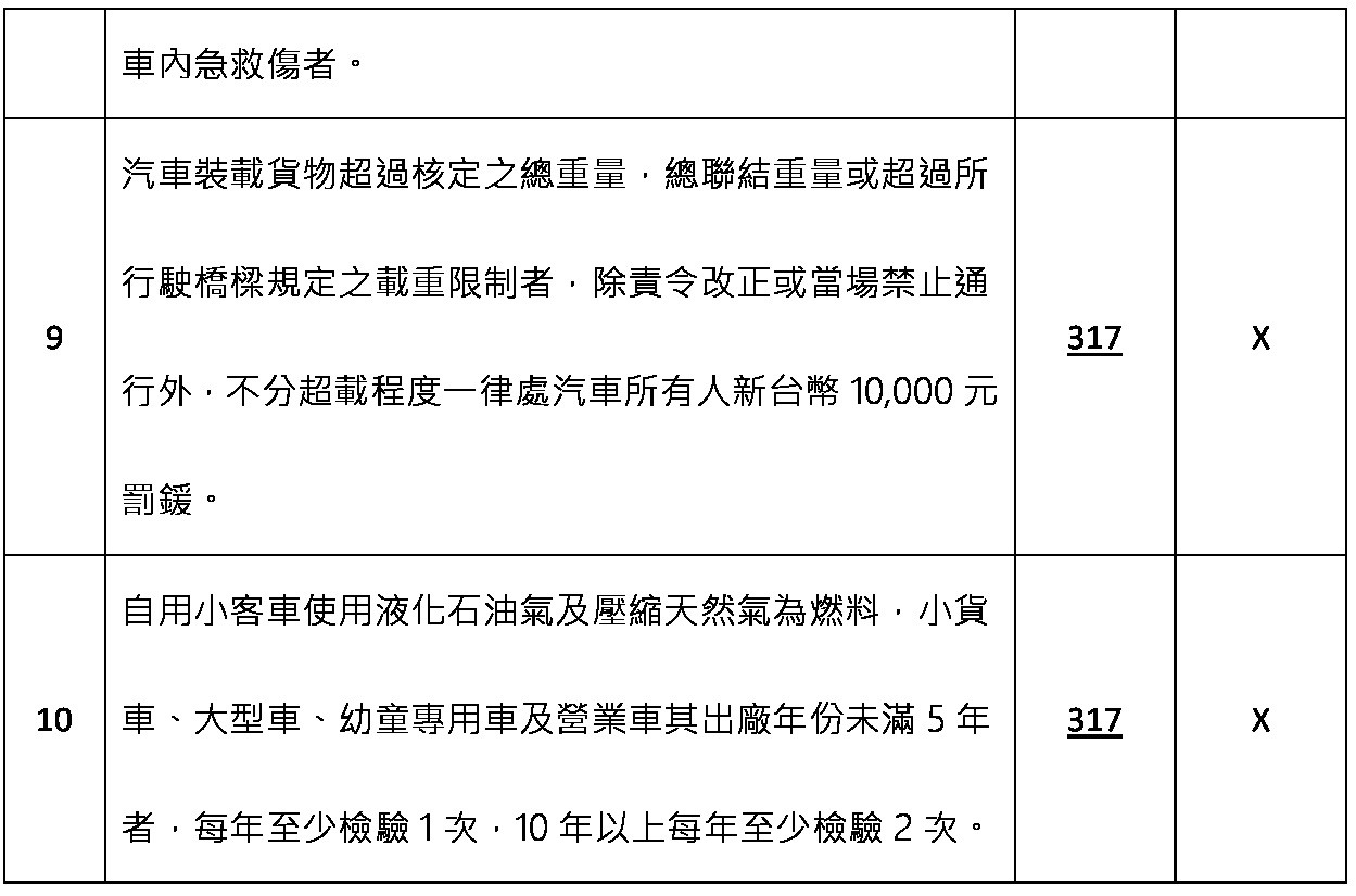 ▲▼最新汽、機車筆試「易錯十大考題」。（圖／公路總局提供）