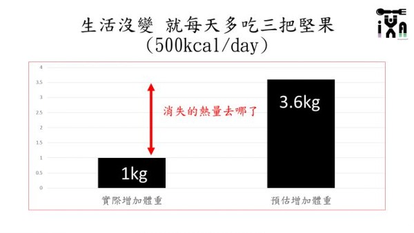 減肥需要計算熱量嗎 要vs 不要 一瞬間成效差很大 Ettoday健康雲 Ettoday新聞雲