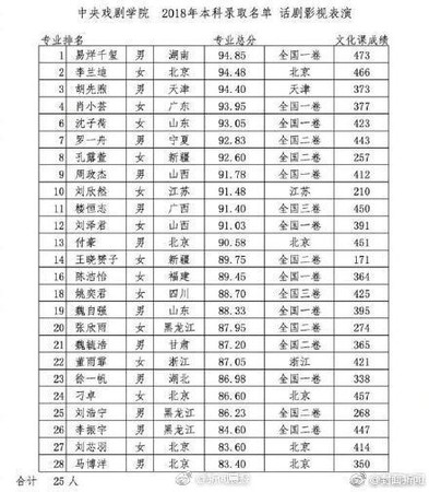 ▲▼中戲2018年榜單             。（圖／翻攝自微博）