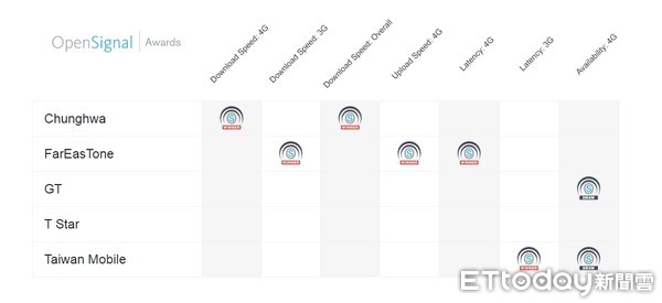 ▲▼ OpenSignal近期公布最新台灣電信業者行動網路報告，國內電信業者各有領先。（圖／翻攝 OpenSignal）