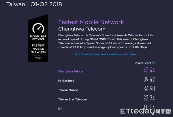 ▲▼Speedtestâ近期公布最新台灣電信業者行動網路報告。中華電信獲得「行動網速第一名」。（圖／翻攝Speedtestâ）