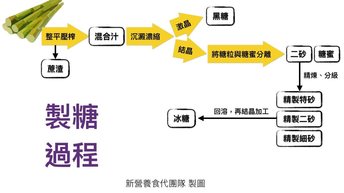 ▲▼ 製糖過程簡易表。（圖／營養師天團）