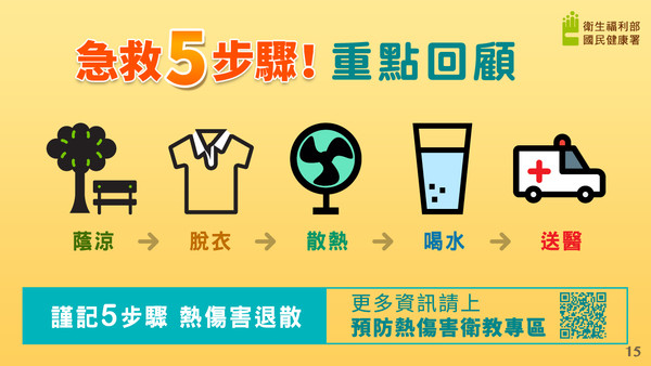 ▲炎夏熱傷害OUT! 新竹市衛生局籲「三要訣、急救五步驟」。（圖竹市政府提供）▲炎夏熱傷害OUT! 新竹市衛生局籲「三要訣、急救五步驟」－１。（圖竹市政府提供）