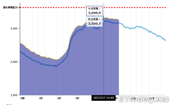 ▲▼▲西半部今天熱翻，用電量再度飆高，用電量創下今年第四高、歷年七月次高的紀錄。（圖／取自台電網頁）