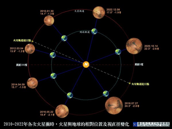 ▲7/27起火星大衝。（示意圖／台北市立天文科學教育館提供）