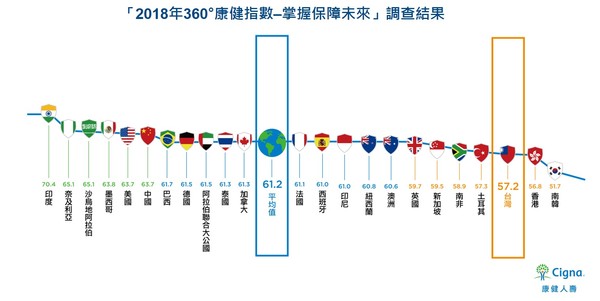 ▲▼康健人壽母公司美國信諾集團公布2018年調查23個國家民眾，自我評分健康指數排行榜。（圖／康健人壽提供）