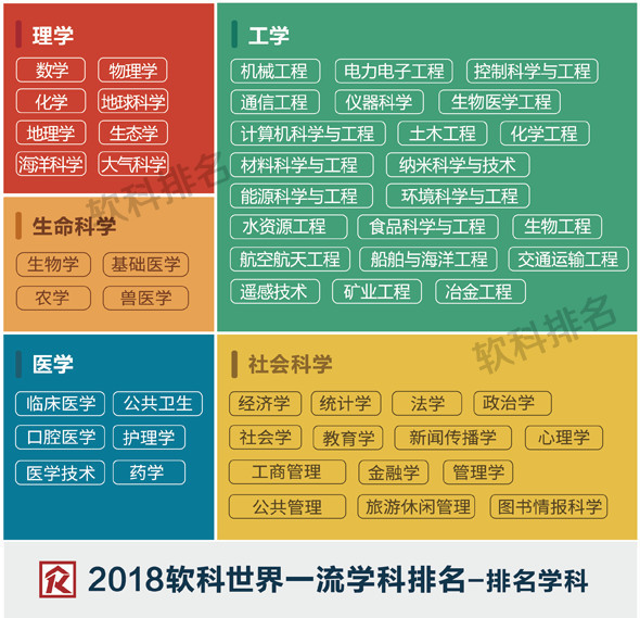 ▲「軟科世界一流學科排名」涉及五大領域，共覆蓋54個學科。（圖／翻攝自軟科官網）