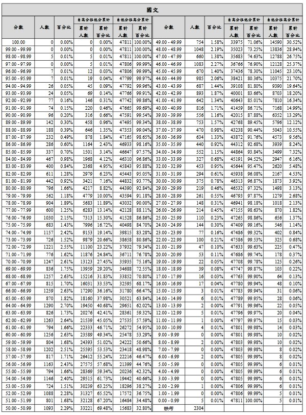 ▲▼107年指考各科成績人數百分比累計表。（圖／大考中心提供）