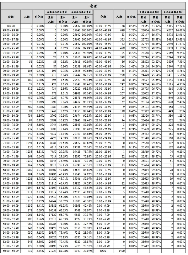 ▲▼107年指考各科成績人數百分比累計表。（圖／大考中心提供）