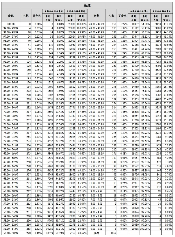 ▲▼107年指考各科成績人數百分比累計表。（圖／大考中心提供）