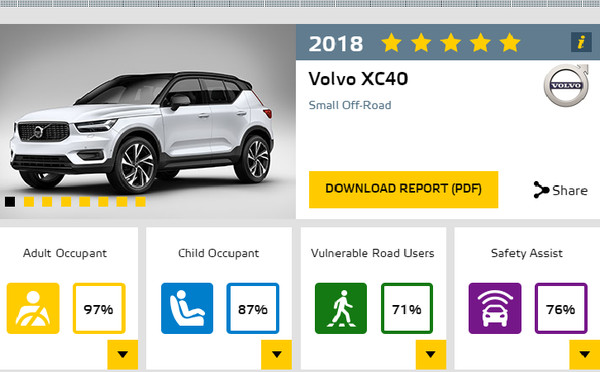 Volvo XC40、福特Focus撞擊測試滿分五顆星　台灣消費者又有安全新選擇（圖／翻攝自Euro NCAP）