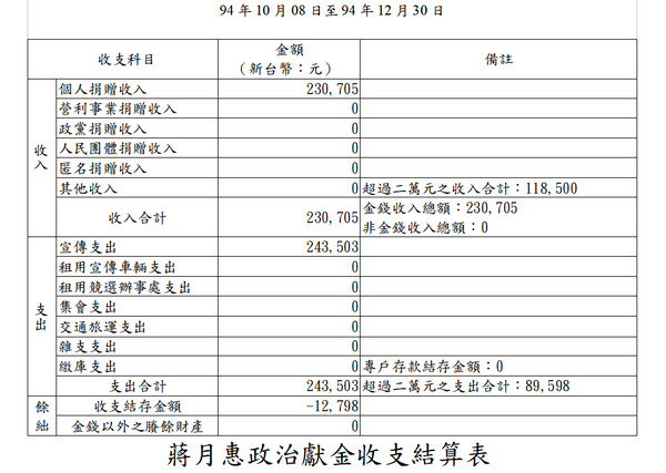 蔣月惠2005年參選縣議員的政治獻金會計報告書。（翻攝監察院官網）