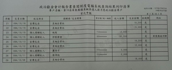 蔣月惠2005年參選議員的政治獻金專戶最後仍是支出大於收入。