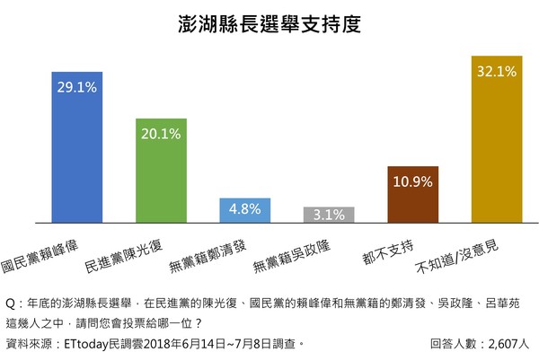 ▲▼ET澎湖縣長民調。（圖／ETtoday新聞雲）