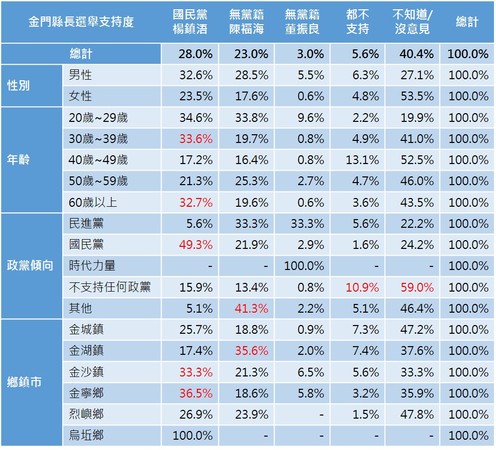 ▲▼ 針對年底金門縣長選戰，ETtoday新聞雲進行民調。（圖／ETtoday民調中心）