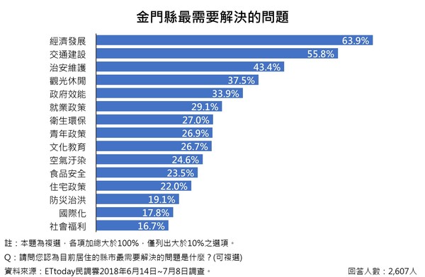 ▲▼ 針對年底金門縣長選戰，ETtoday新聞雲進行民調。（圖／ETtoday民調中心）