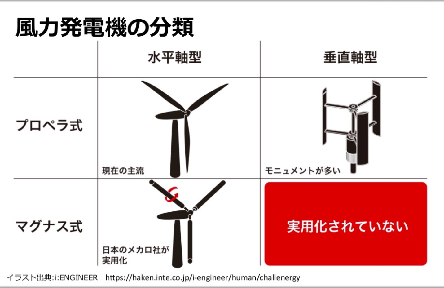 ▲▼一場颱風「蘊藏50年電力」　日本成功研發「颱風發電機」預計2020年量產。（圖／翻攝自株式会社チャレナジー）