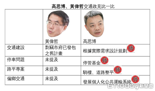 ▲國民黨台南巿長參選人高思博，提出他與黃偉哲交通政見比一比圖示。（圖／高思博提供）