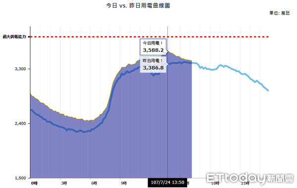 ▲▼今天用電量再創紀錄，尖峰用電達到3597.6萬千瓦，創下今年第九高紀錄，台電預估未來幾天供電持續吃緊。（圖／取自台電網頁）