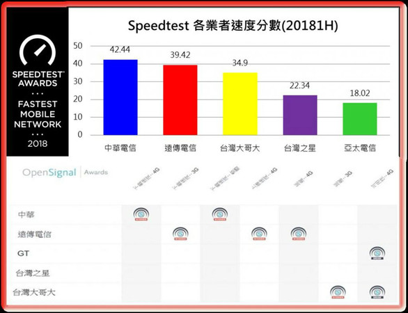 ▲▼台灣哪家電信業者4G網速最快? 國際測速公司報給你知             。（圖／業務提供）