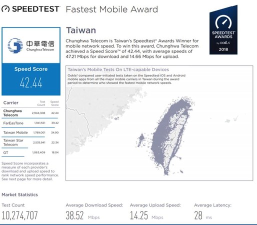 ▲▼台灣哪家電信業者4G網速最快? 國際測速公司報給你知             。（圖／業務提供）