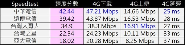 ▲▼台灣哪家電信業者4G網速最快? 國際測速公司報給你知             。（圖／業務提供）