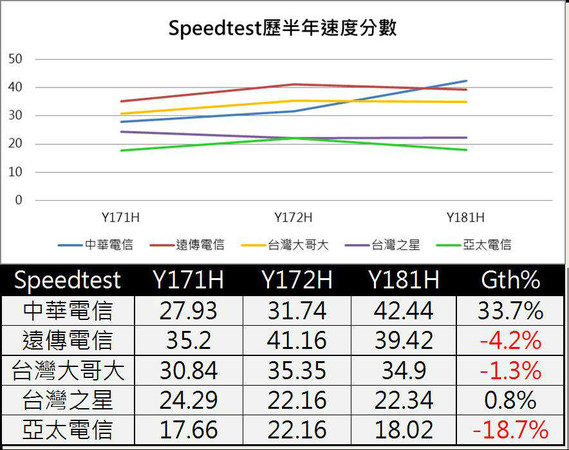 ▲▼台灣哪家電信業者4G網速最快? 國際測速公司報給你知             。（圖／業務提供）