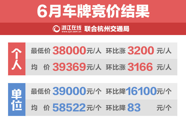 ▲▼杭州車牌新政實施首月　月底還有1萬個指標。（圖／翻攝自浙江在線）
