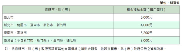 ▲▼107年度各縣市租金補貼額度。（圖／截自內政部不動產資訊平台）