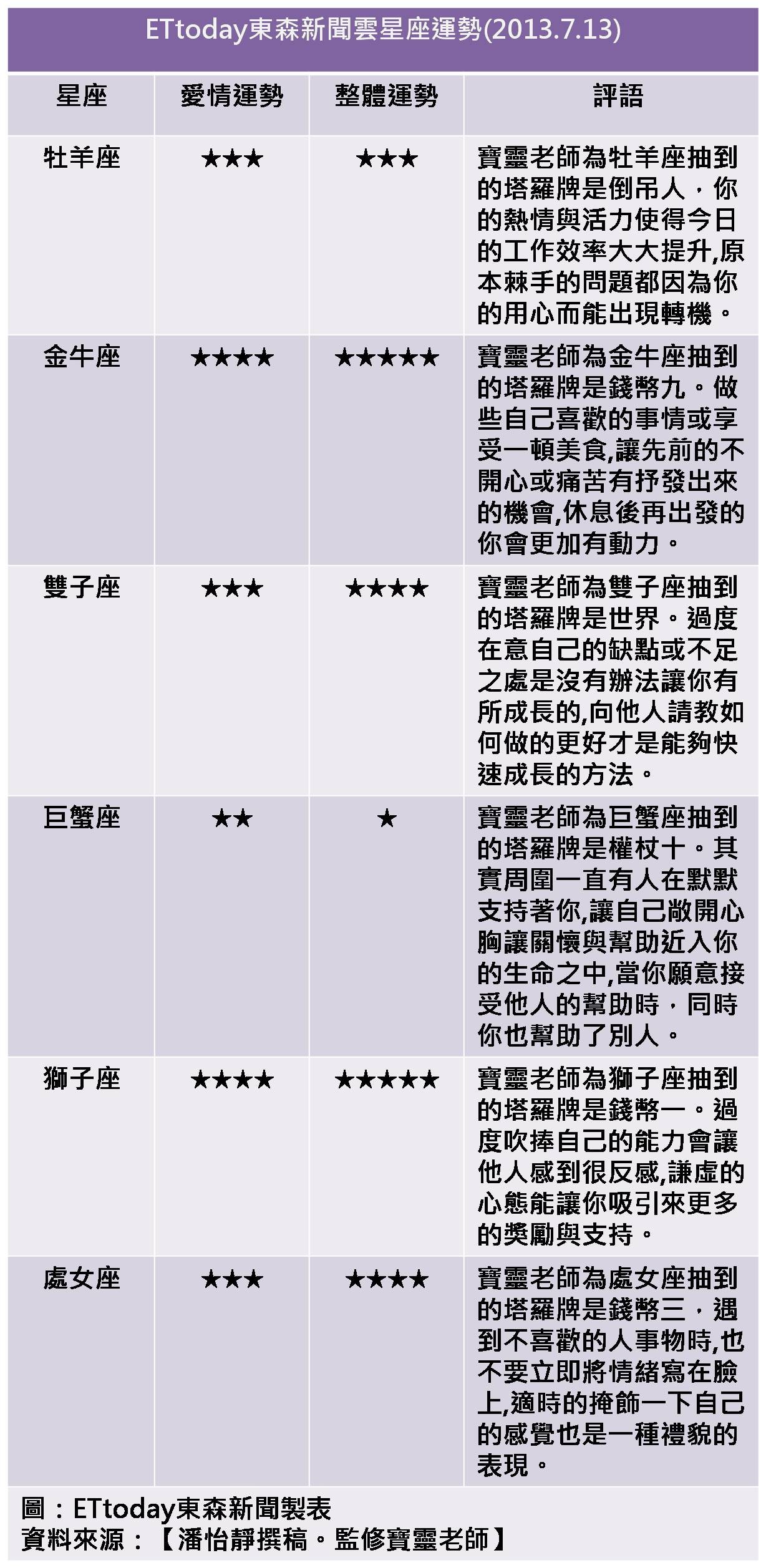 寶靈老師／ETtoday新聞雲每日星座運勢(2013.7.13) | ETtoday運勢新聞| ETtoday新聞雲