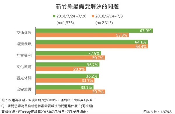 ▲▼新竹縣長選舉四搶一，徐欣瑩27.5%反勝楊文科23.6%。（圖／ETtoday新聞雲）