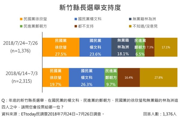 ▲▼新竹縣長選舉四搶一，徐欣瑩27.5%反勝楊文科23.6%。（圖／ETtoday新聞雲）