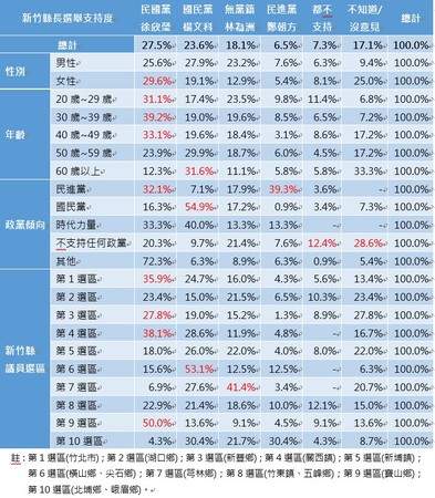 ▲▼新竹縣長選舉四搶一，徐欣瑩27.5%反勝楊文科23.6%。（圖／ETtoday新聞雲）