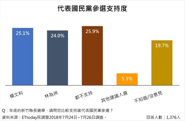 ▲▼新竹縣長選舉四搶一，徐欣瑩27.5%反勝楊文科23.6%。（圖／ETtoday新聞雲）