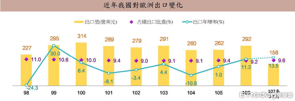 ▲我國對歐洲出口達 158 億美元，年增率達13.5%。（圖／記者高孟絹攝）