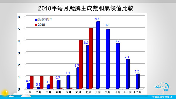 ▲▼颱風生成數據。（圖／翻攝自賈新興臉書）