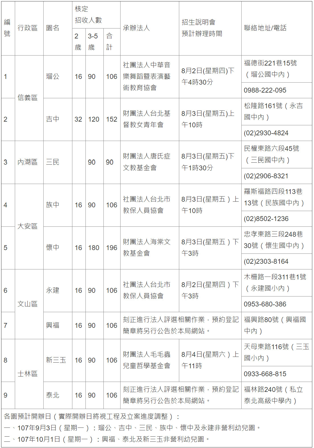 ▲▼北市新增9間非營利幼兒園　7間8/10開始報名。（圖／台北市教育局提供）