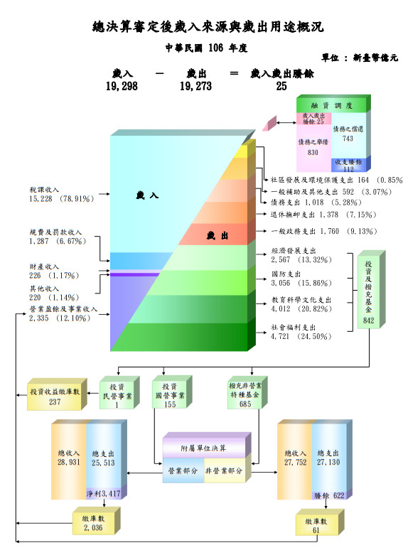 ▲總決算審定後歲入來源與歲出用途概況。（圖／翻攝自審計部報告）