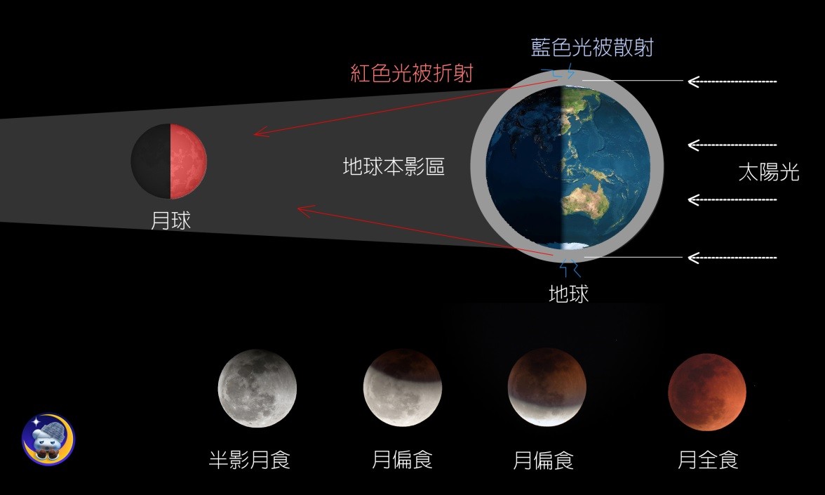 月全食的正确顺序图图片