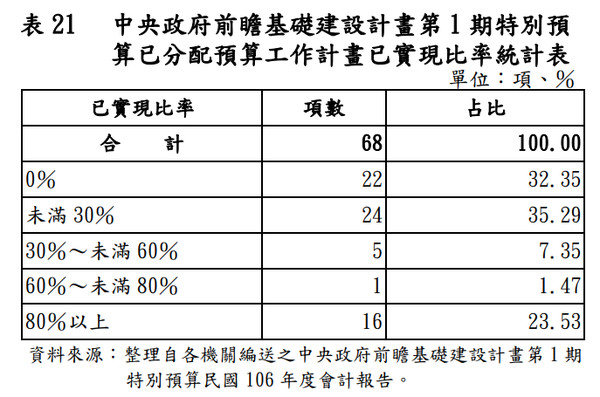 ▲審計部批前瞻 。（圖／翻攝自審計部）