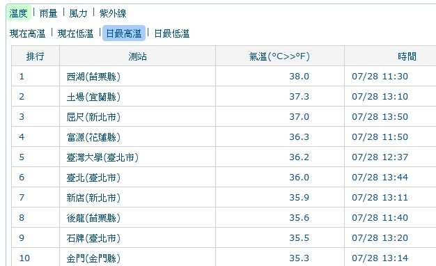 ▲▼苗栗縣西湖測站28日上午11時30分出現38度高溫。（圖／翻攝氣象局網站）