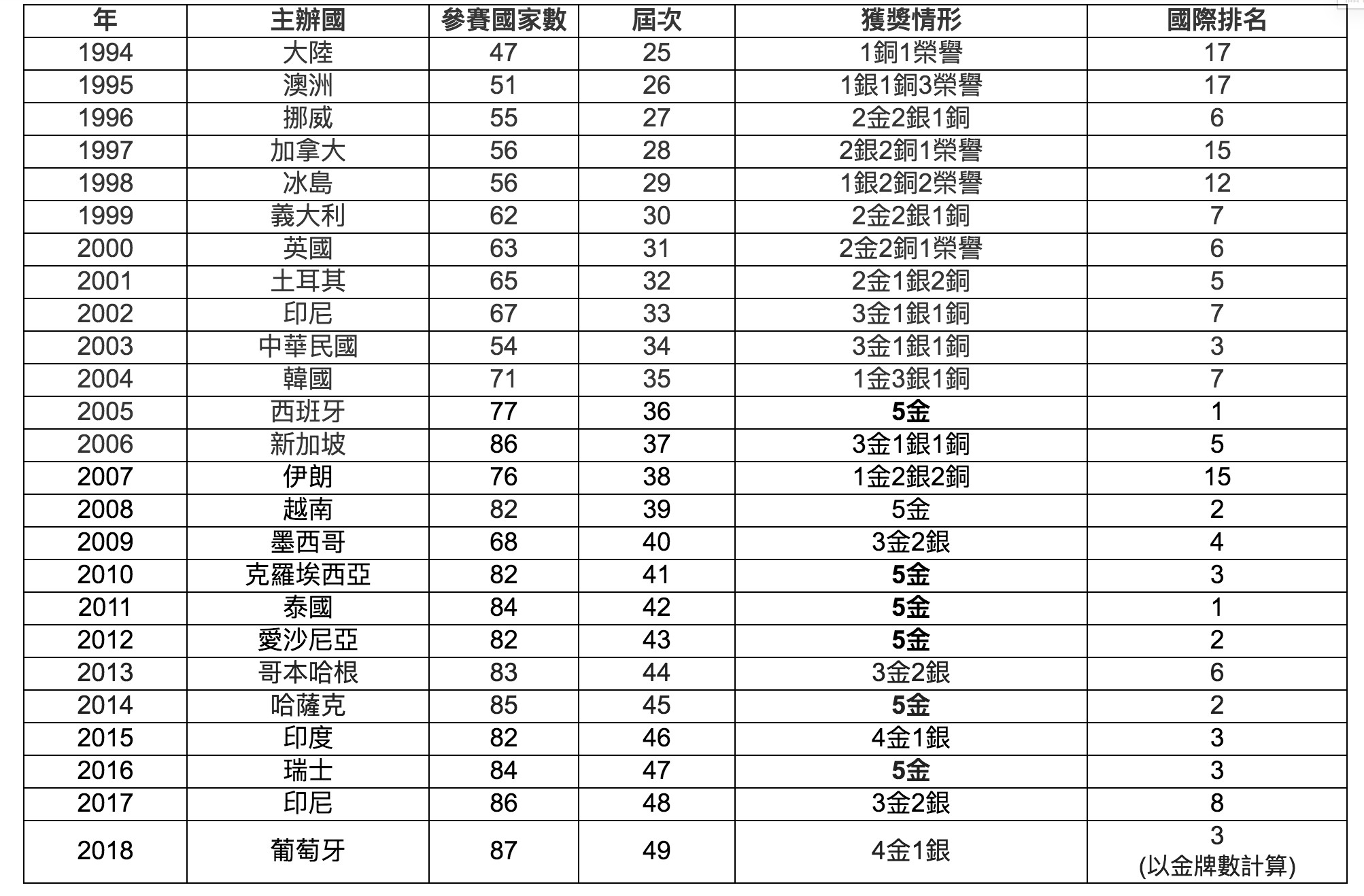 ▲物理國際奧林匹亞競賽，台灣歷年成績。（圖／教育部提供）