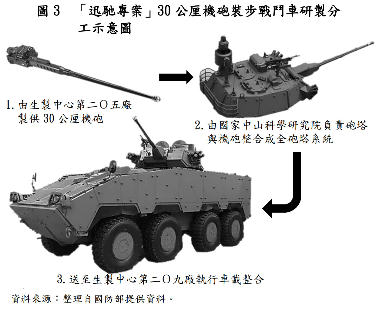 ▲▼雲豹甲車30鏈砲型產製期耽延，審計部公布3大關鍵。（圖／審計部提供）