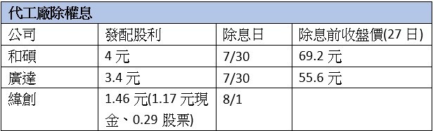 蘋果財報加持代工五哥除權息行情登場 Ettoday財經雲 Ettoday新聞雲