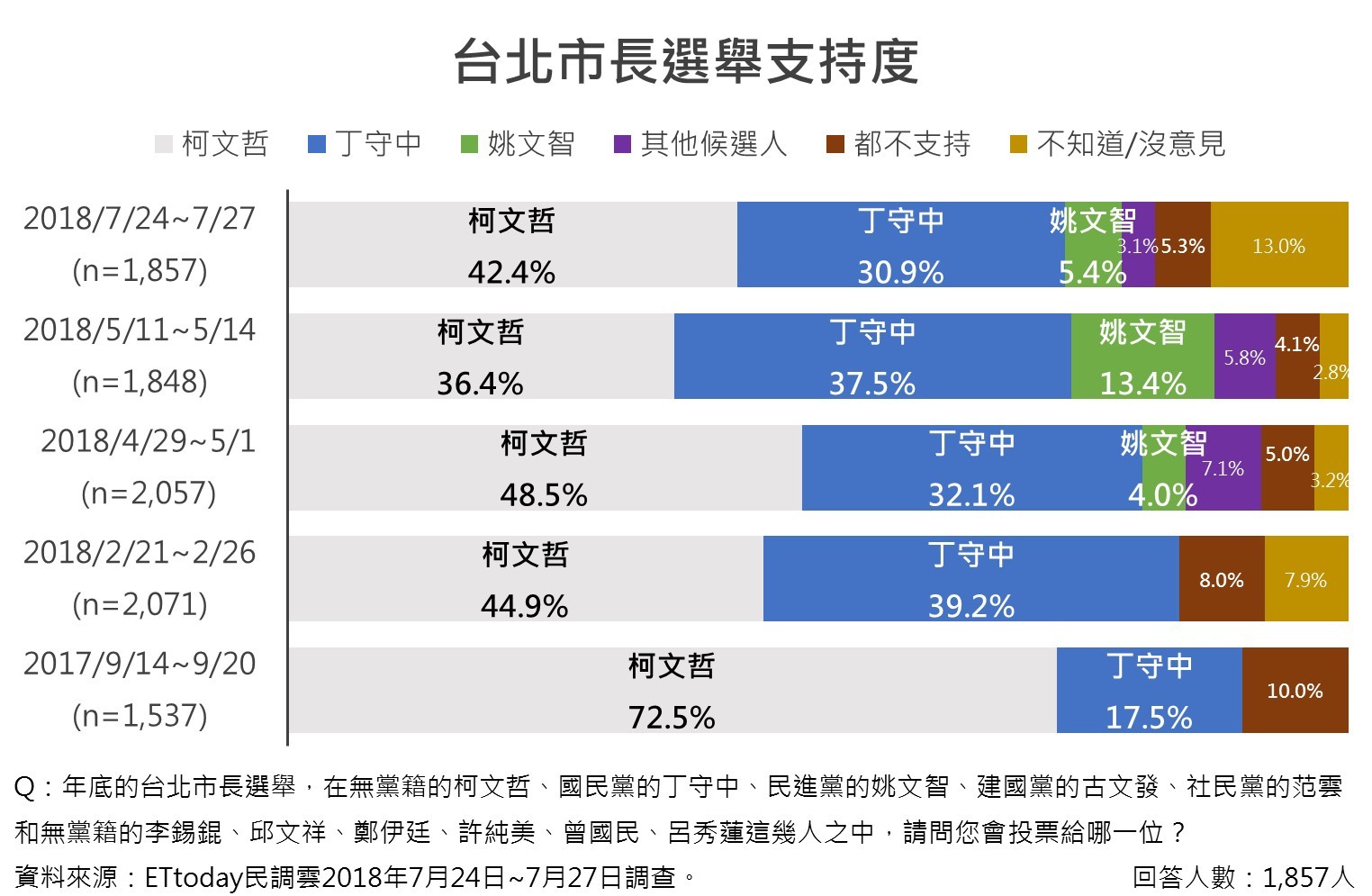 ▲▼台北市長選舉民調。（圖／ETtoday）